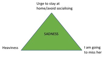 The sadness triangle
