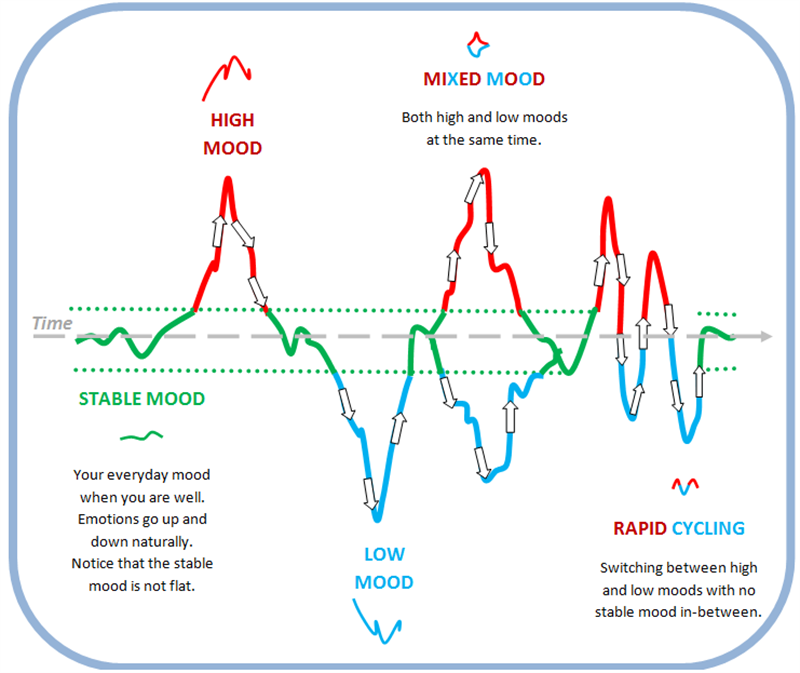 Bipolar Chart Your Moods